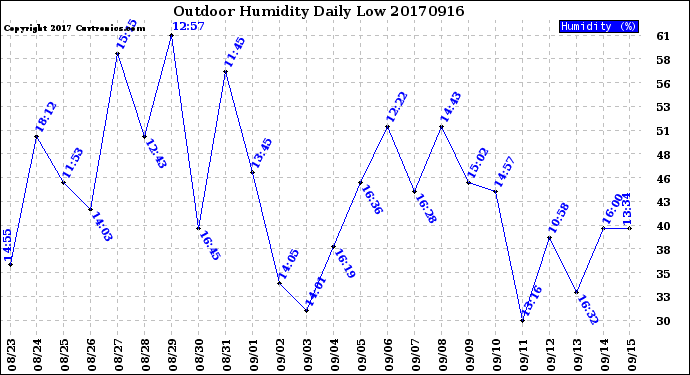 Milwaukee Weather Outdoor Humidity<br>Daily Low