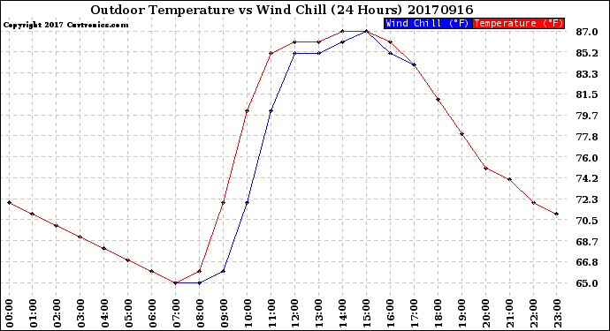 Milwaukee Weather Outdoor Temperature<br>vs Wind Chill<br>(24 Hours)