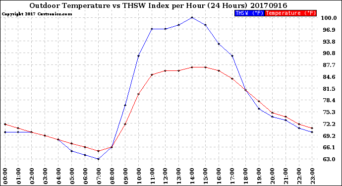 Milwaukee Weather Outdoor Temperature<br>vs THSW Index<br>per Hour<br>(24 Hours)