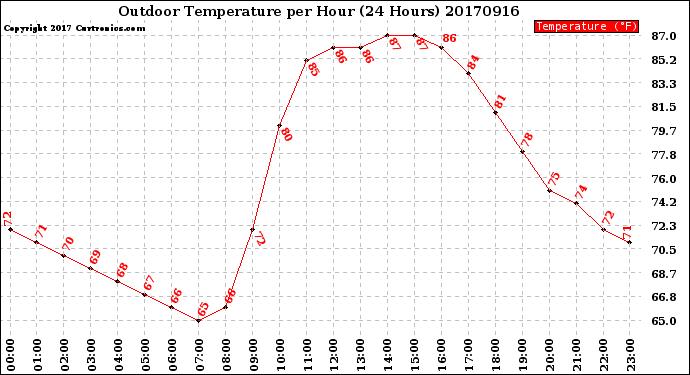 Milwaukee Weather Outdoor Temperature<br>per Hour<br>(24 Hours)