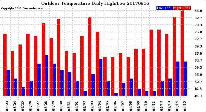 Milwaukee Weather Outdoor Temperature<br>Daily High/Low