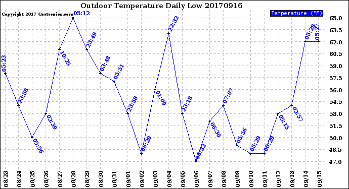 Milwaukee Weather Outdoor Temperature<br>Daily Low