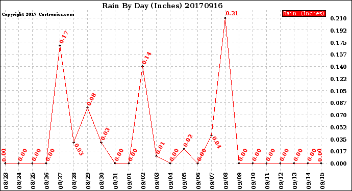 Milwaukee Weather Rain<br>By Day<br>(Inches)
