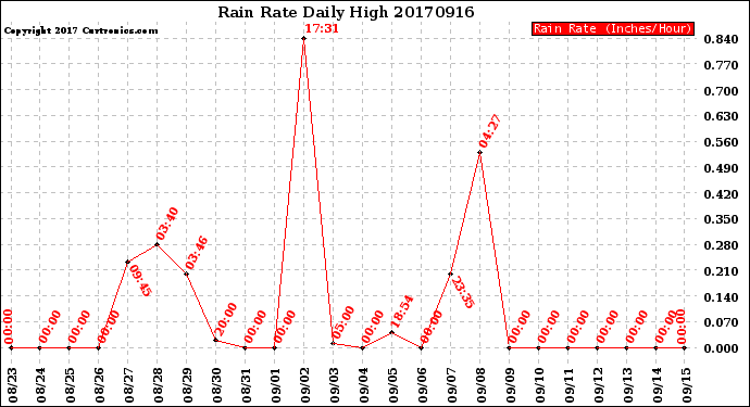 Milwaukee Weather Rain Rate<br>Daily High