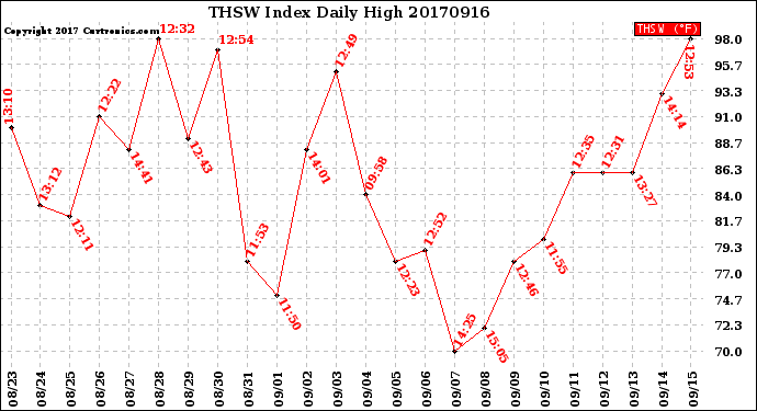 Milwaukee Weather THSW Index<br>Daily High