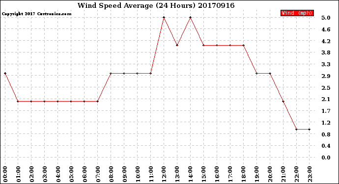 Milwaukee Weather Wind Speed<br>Average<br>(24 Hours)