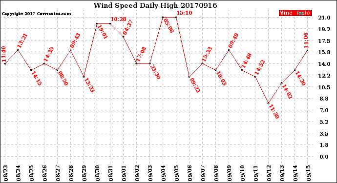 Milwaukee Weather Wind Speed<br>Daily High