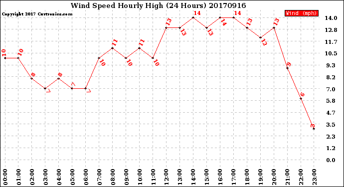 Milwaukee Weather Wind Speed<br>Hourly High<br>(24 Hours)