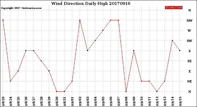 Milwaukee Weather Wind Direction<br>Daily High