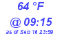 Milwaukee Weather Dewpoint High High Today