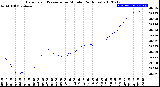 Milwaukee Weather Barometric Pressure<br>per Minute<br>(24 Hours)