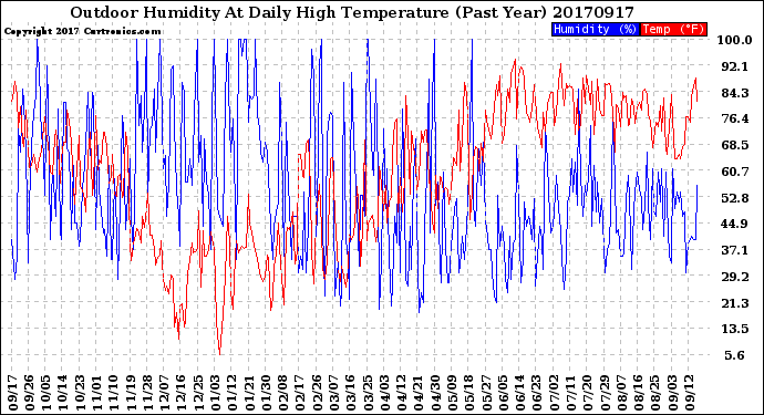 Milwaukee Weather Outdoor Humidity<br>At Daily High<br>Temperature<br>(Past Year)