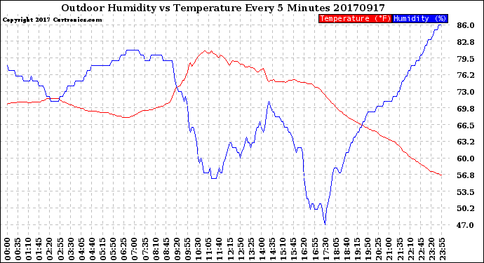 Milwaukee Weather Outdoor Humidity<br>vs Temperature<br>Every 5 Minutes