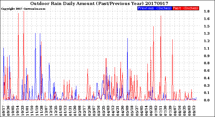 Milwaukee Weather Outdoor Rain<br>Daily Amount<br>(Past/Previous Year)