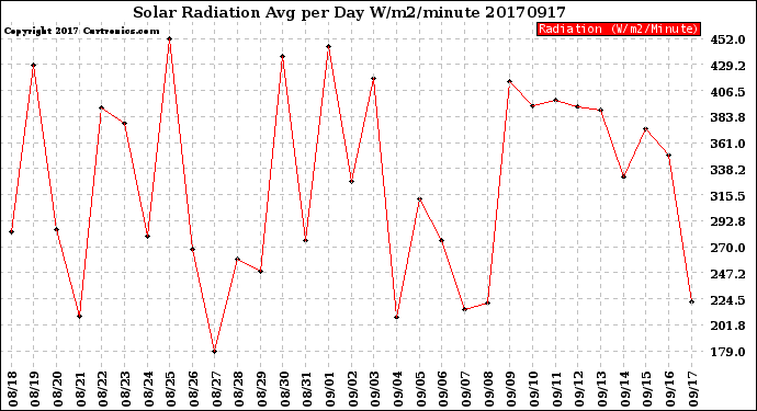 Milwaukee Weather Solar Radiation<br>Avg per Day W/m2/minute