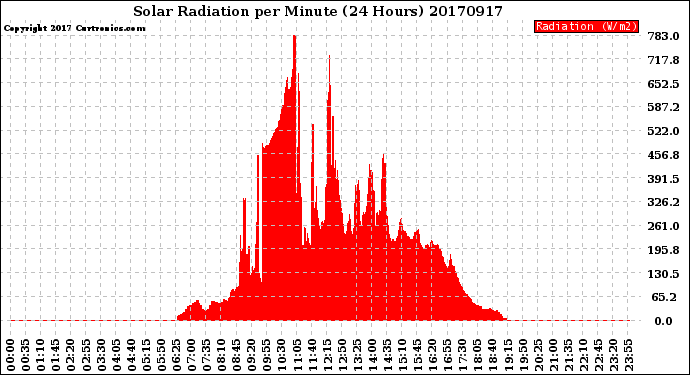 Milwaukee Weather Solar Radiation<br>per Minute<br>(24 Hours)