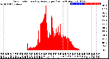 Milwaukee Weather Solar Radiation<br>& Day Average<br>per Minute<br>(Today)