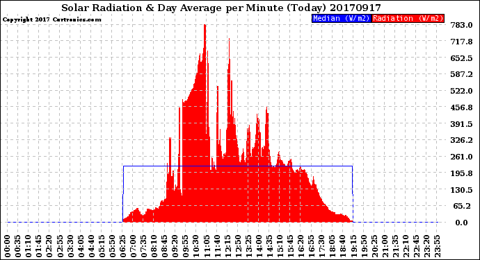 Milwaukee Weather Solar Radiation<br>& Day Average<br>per Minute<br>(Today)