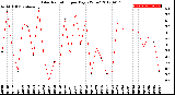 Milwaukee Weather Solar Radiation<br>per Day KW/m2