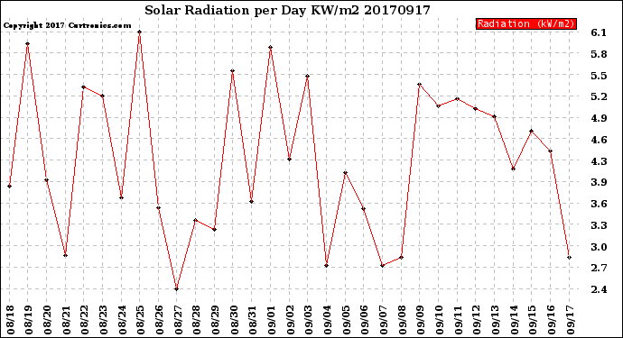 Milwaukee Weather Solar Radiation<br>per Day KW/m2