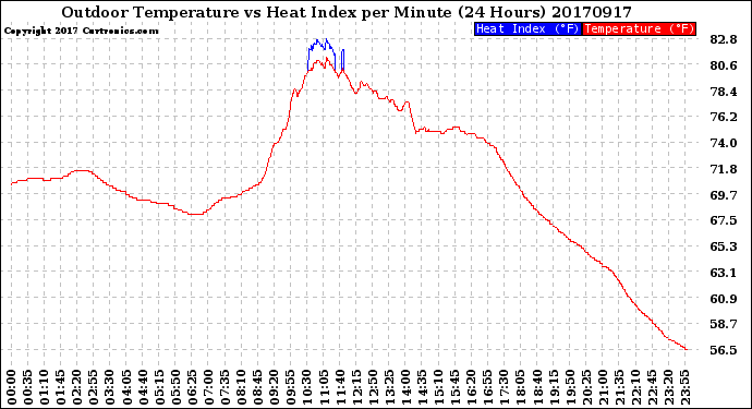 Milwaukee Weather Outdoor Temperature<br>vs Heat Index<br>per Minute<br>(24 Hours)