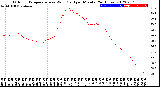 Milwaukee Weather Outdoor Temperature<br>vs Wind Chill<br>per Minute<br>(24 Hours)