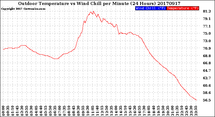Milwaukee Weather Outdoor Temperature<br>vs Wind Chill<br>per Minute<br>(24 Hours)