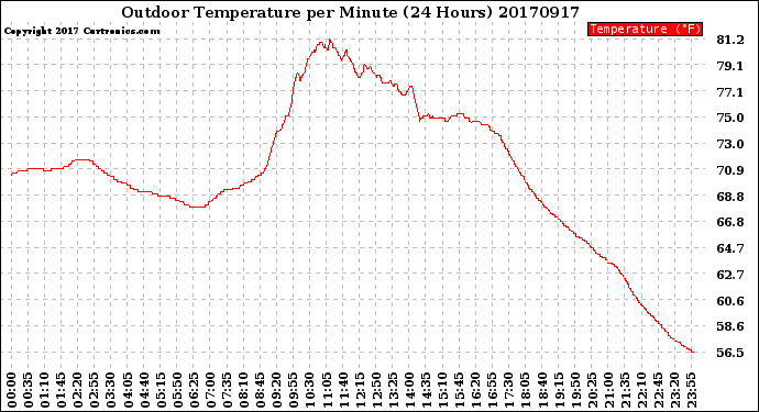 Milwaukee Weather Outdoor Temperature<br>per Minute<br>(24 Hours)