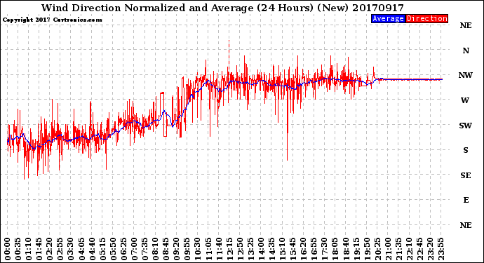 Milwaukee Weather Wind Direction<br>Normalized and Average<br>(24 Hours) (New)