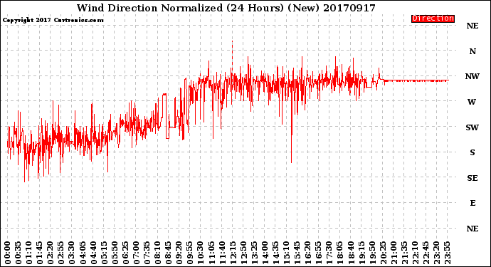 Milwaukee Weather Wind Direction<br>Normalized<br>(24 Hours) (New)