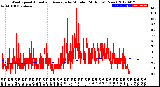 Milwaukee Weather Wind Speed<br>Actual and Average<br>by Minute<br>(24 Hours) (New)