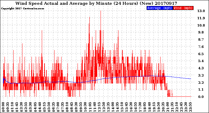 Milwaukee Weather Wind Speed<br>Actual and Average<br>by Minute<br>(24 Hours) (New)