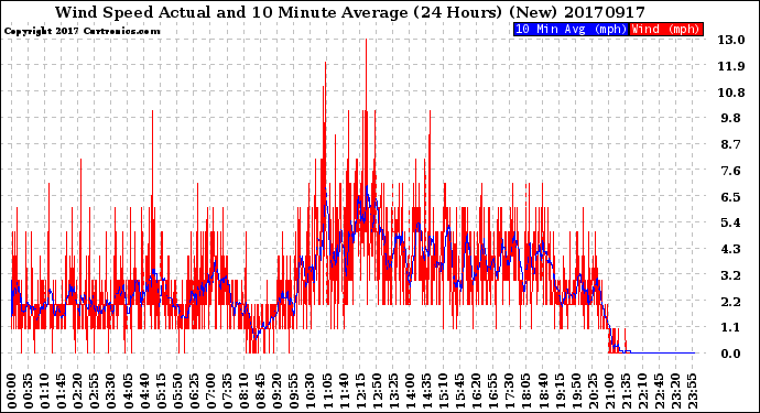 Milwaukee Weather Wind Speed<br>Actual and 10 Minute<br>Average<br>(24 Hours) (New)