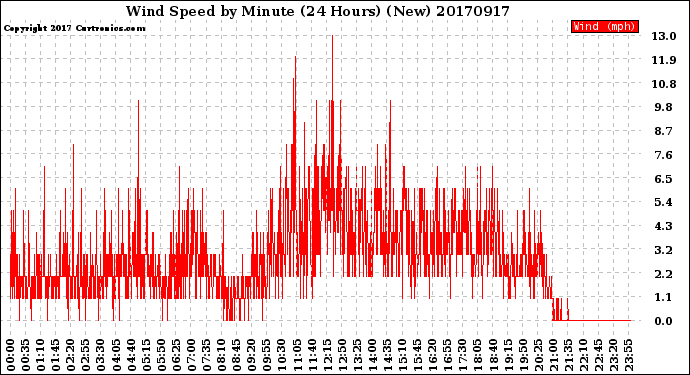 Milwaukee Weather Wind Speed<br>by Minute<br>(24 Hours) (New)