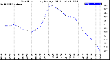 Milwaukee Weather Wind Chill<br>Hourly Average<br>(24 Hours)