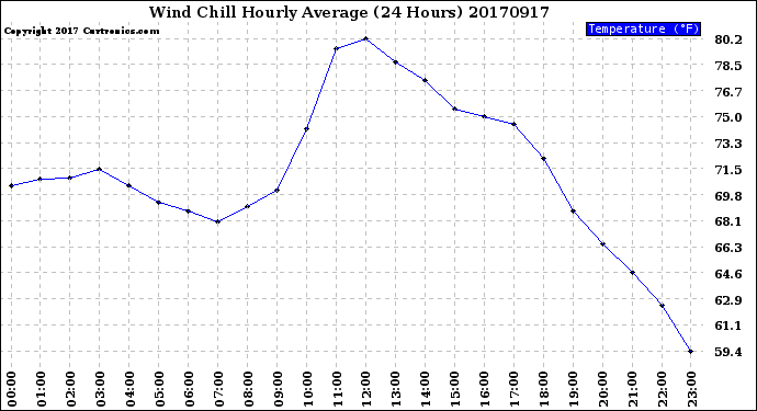 Milwaukee Weather Wind Chill<br>Hourly Average<br>(24 Hours)