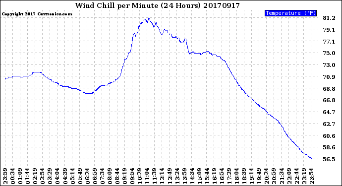 Milwaukee Weather Wind Chill<br>per Minute<br>(24 Hours)