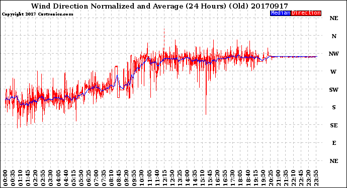 Milwaukee Weather Wind Direction<br>Normalized and Average<br>(24 Hours) (Old)