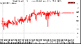 Milwaukee Weather Wind Direction<br>Normalized<br>(24 Hours) (Old)