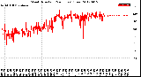 Milwaukee Weather Wind Direction<br>(24 Hours) (Raw)