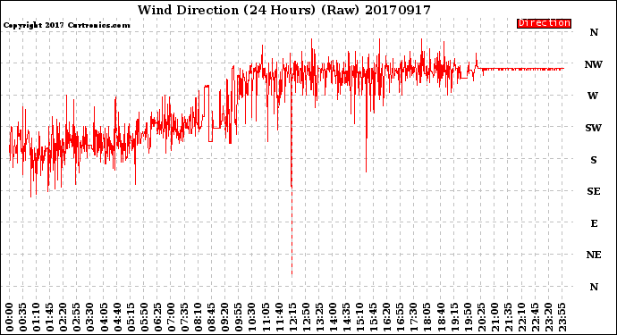Milwaukee Weather Wind Direction<br>(24 Hours) (Raw)