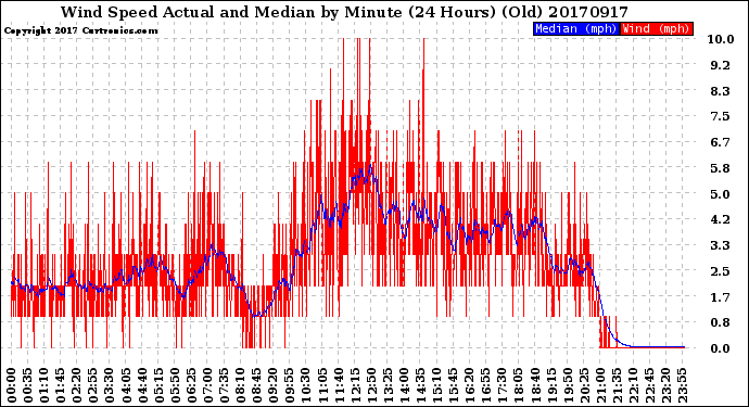 Milwaukee Weather Wind Speed<br>Actual and Median<br>by Minute<br>(24 Hours) (Old)