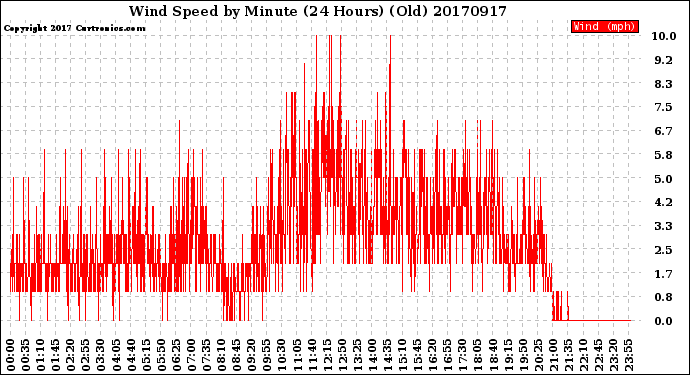 Milwaukee Weather Wind Speed<br>by Minute<br>(24 Hours) (Old)
