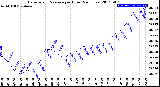 Milwaukee Weather Barometric Pressure<br>per Hour<br>(24 Hours)