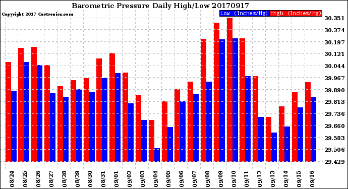 Milwaukee Weather Barometric Pressure<br>Daily High/Low