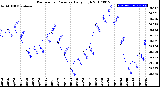 Milwaukee Weather Barometric Pressure<br>Daily High