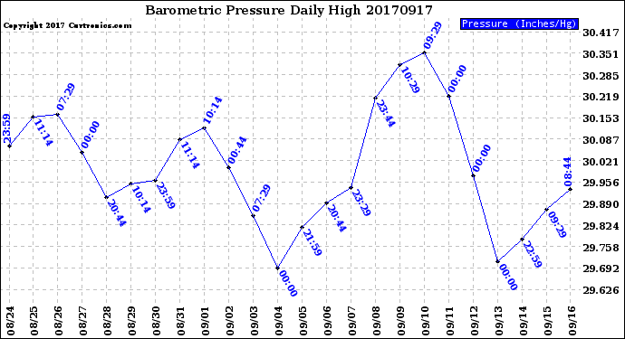 Milwaukee Weather Barometric Pressure<br>Daily High