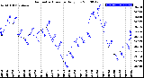 Milwaukee Weather Barometric Pressure<br>Daily Low