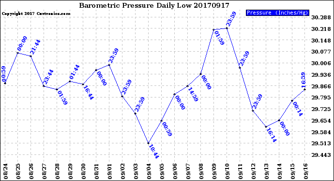 Milwaukee Weather Barometric Pressure<br>Daily Low
