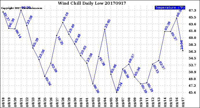 Milwaukee Weather Wind Chill<br>Daily Low